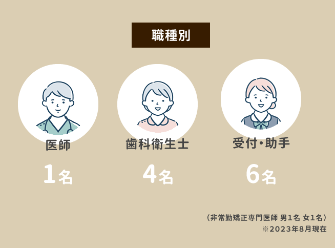 【職種別】医師1名 歯科衛生士4名 受付・助手6名