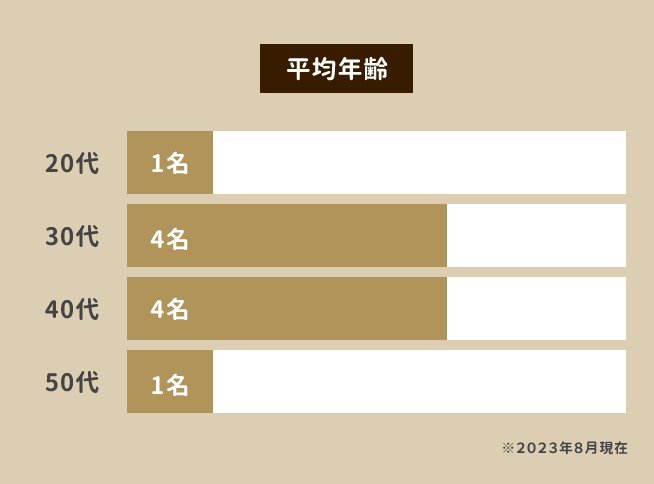 【平均年齢】グラフ ※２０２３年８月現在