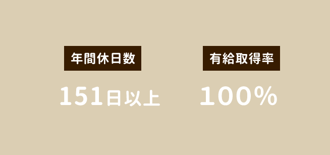 【年間休日数】151日以上 【有給取得率】１００％
